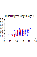 Graphics:Innerring vs length, age 3