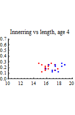 Graphics:Innerring vs length, age 4