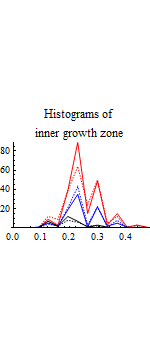 Graphics:Histograms of inner growth zone