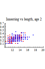 Graphics:Innerring vs length, age 2