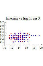 Graphics:Innerring vs length, age 3