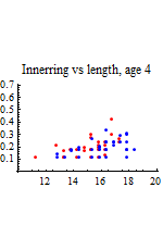 Graphics:Innerring vs length, age 4