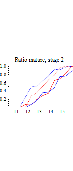 Graphics:Ratio mature, stage 2