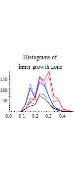 Graphics:Histograms of inner growth zone