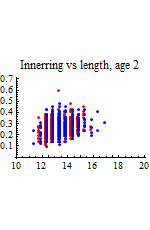 Graphics:Innerring vs length, age 2