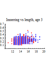 Graphics:Innerring vs length, age 3