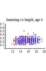 Graphics:Innerring vs length, age 4