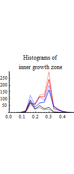 Graphics:Histograms of inner growth zone