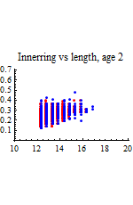 Graphics:Innerring vs length, age 2