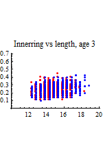Graphics:Innerring vs length, age 3