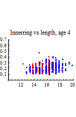 Graphics:Innerring vs length, age 4