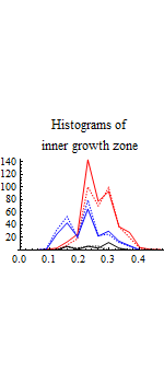 Graphics:Histograms of inner growth zone