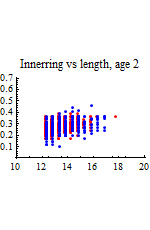 Graphics:Innerring vs length, age 2
