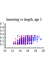 Graphics:Innerring vs length, age 3