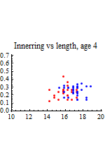 Graphics:Innerring vs length, age 4