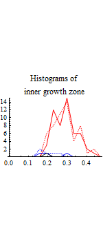 Graphics:Histograms of inner growth zone