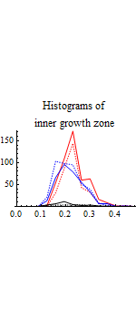 Graphics:Histograms of inner growth zone