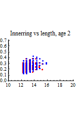 Graphics:Innerring vs length, age 2