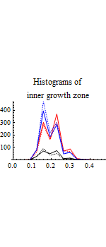Graphics:Histograms of inner growth zone