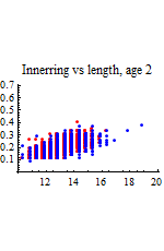 Graphics:Innerring vs length, age 2