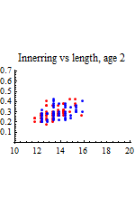 Graphics:Innerring vs length, age 2