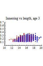 Graphics:Innerring vs length, age 3