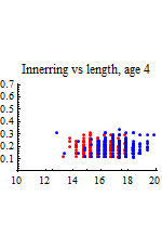 Graphics:Innerring vs length, age 4