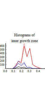 Graphics:Histograms of inner growth zone