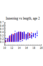 Graphics:Innerring vs length, age 2