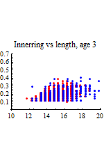 Graphics:Innerring vs length, age 3