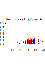 Graphics:Innerring vs length, age 4