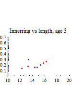 Graphics:Innerring vs length, age 3
