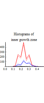 Graphics:Histograms of inner growth zone