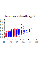 Graphics:Innerring vs length, age 2