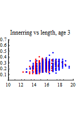 Graphics:Innerring vs length, age 3