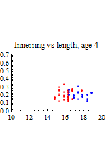 Graphics:Innerring vs length, age 4