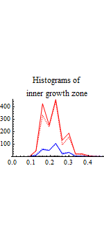 Graphics:Histograms of inner growth zone