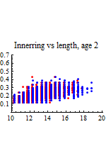 Graphics:Innerring vs length, age 2