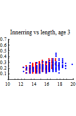 Graphics:Innerring vs length, age 3