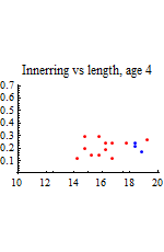 Graphics:Innerring vs length, age 4