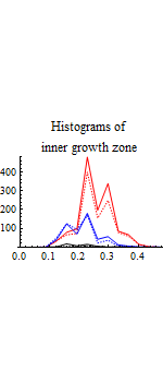 Graphics:Histograms of inner growth zone