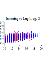 Graphics:Innerring vs length, age 2