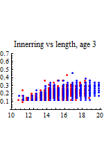 Graphics:Innerring vs length, age 3