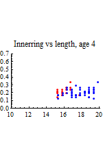 Graphics:Innerring vs length, age 4