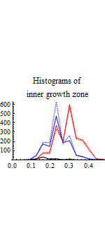 Graphics:Histograms of inner growth zone