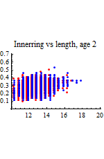 Graphics:Innerring vs length, age 2
