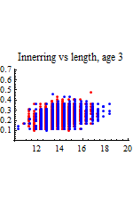 Graphics:Innerring vs length, age 3