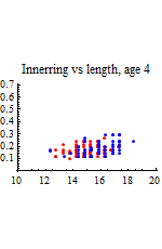 Graphics:Innerring vs length, age 4