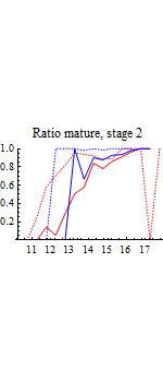 Graphics:Ratio mature, stage 2