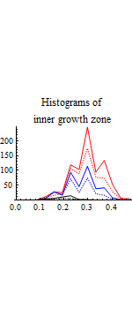 Graphics:Histograms of inner growth zone